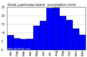 Great Lyakhovsky Island Russia Annual Precipitation Graph